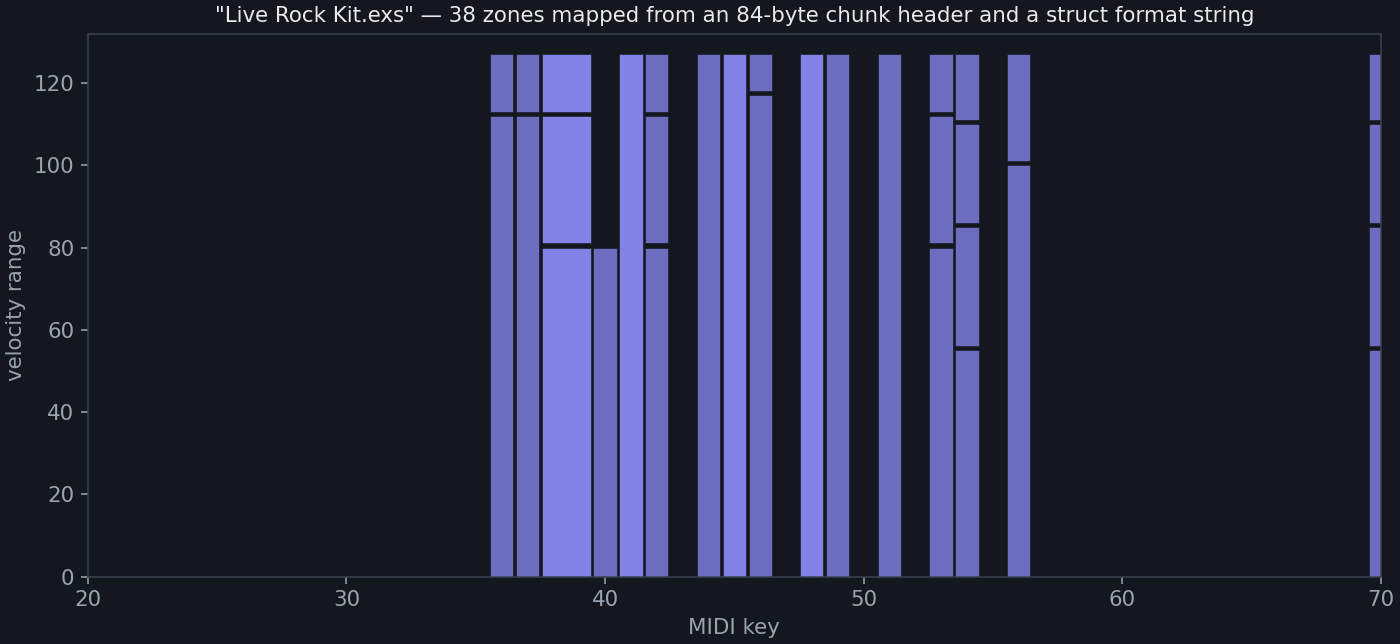 Zone map of Live Rock Kit.exs — key ranges by velocity layer