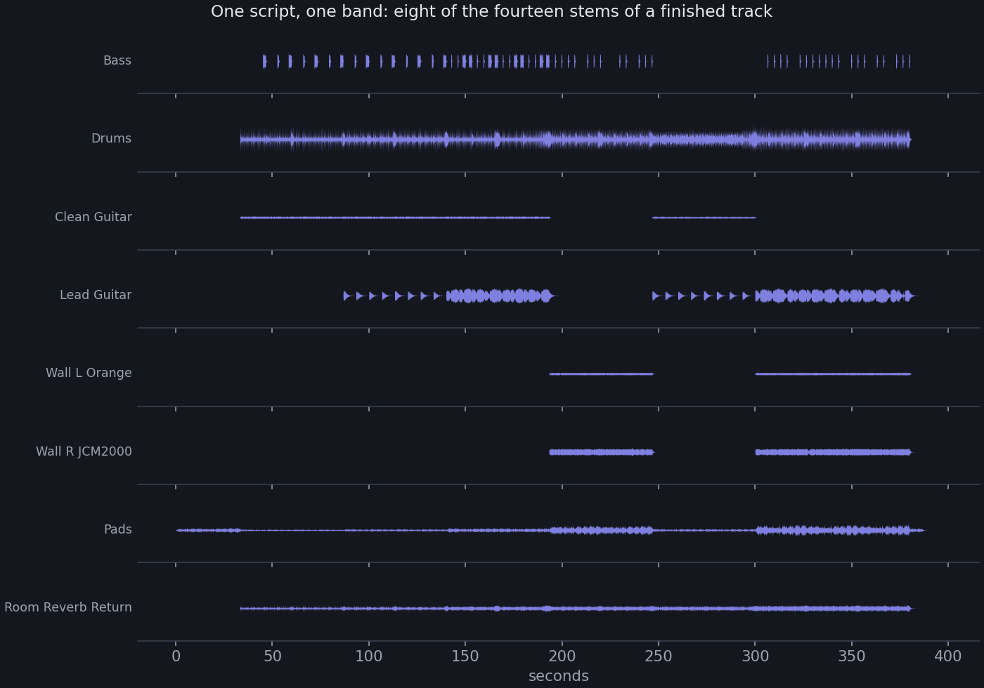 Stem waveforms of a finished track, one row per band member